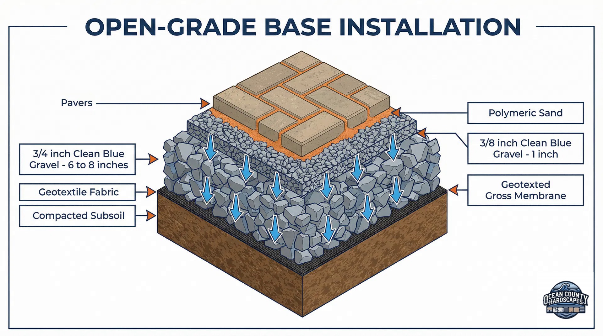 Open-grade base installation cutaway — the construction under every patio